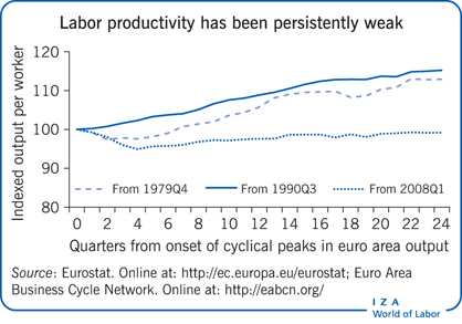 劳动生产率持续低迷
