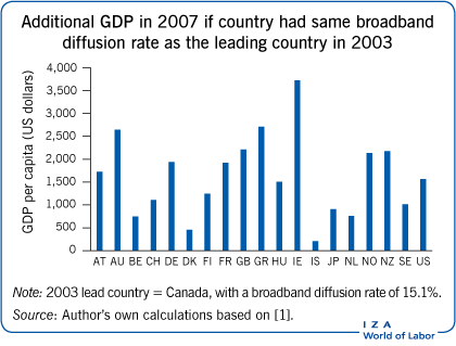 如果一个国家的宽带扩散速度与2003年领先国家相同，那么2007年的GDP就会增加