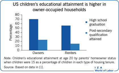 美国自住家庭的儿童受教育程度更高