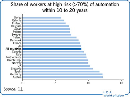在10到20年内面临自动化的高风险工人的比例(70%)