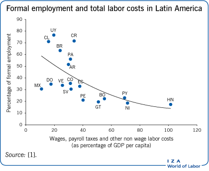 正式就业and total labor costs in                         Latin America