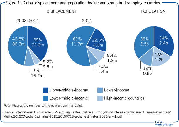 发展中国家按收入组别划分的全球流离失所者和人口