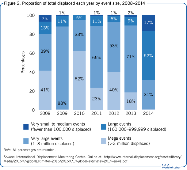 2008-2014年按事件规模计算每年总流离失所者的比例