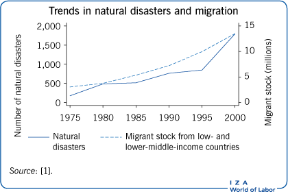 自然灾害和移民趋势
