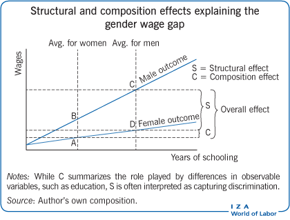 解释性别工资差距的结构和构成效应