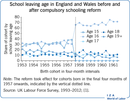 英格兰和威尔士义务教育改革前后的离校年龄