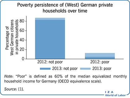 随着时间的推移，(西德)私人家庭的贫困持续存在