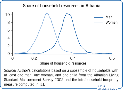 阿尔巴尼亚家庭资源的份额