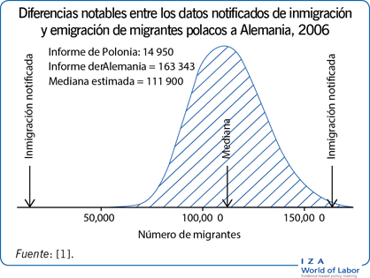 2006年，著名的Diferencias entre los datos notificados de inmigración y emigración de migrantes polacos a Alemania