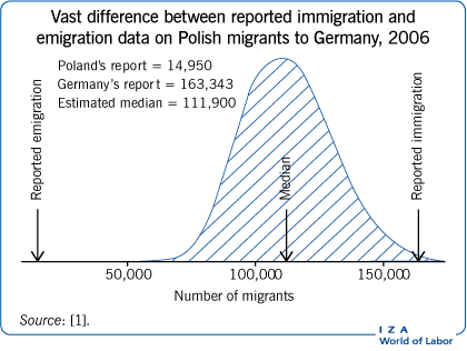 2006年波兰移民德国的移民数据和移民数据之间存在巨大差异