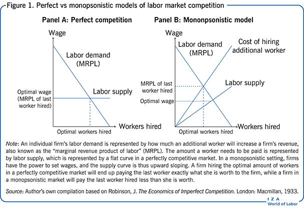 劳动力市场竞争的完美模式与垄断模式