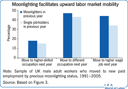 兼职有利于向上的劳动力市场流动