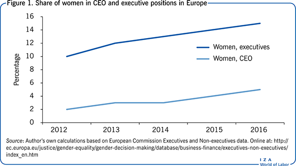 在欧洲，女性担任首席执行官和高管职位的比例