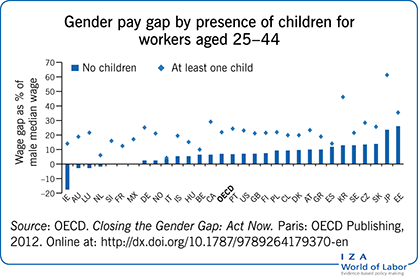25-44岁工人中有孩子的性别工资差距
