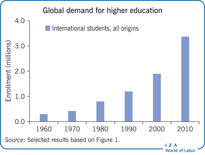 全球对高等教育的需求