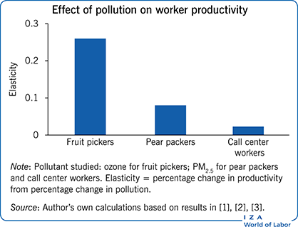 污染对工人生产力的影响