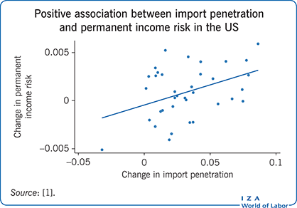 在美国，进口渗透和永久收入风险之间的正相关