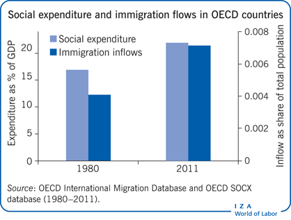 经合发组织国家的社会支出和移民流动