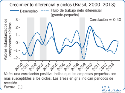 差异ciclos(巴西，2000-2013)