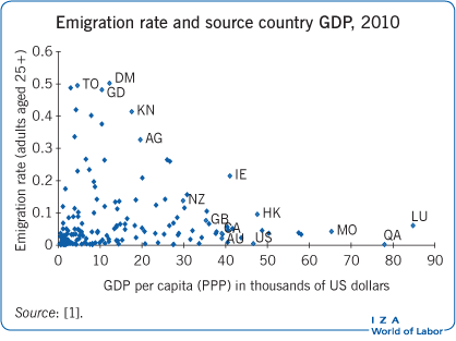 移民率与来源国GDP, 2010