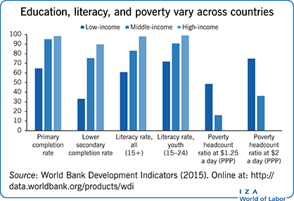 国家教育，识字和贫困各国各不相同