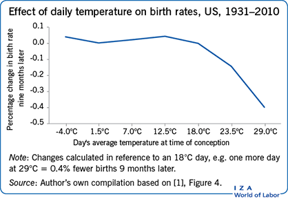 每日温度对出生率的影响，美国，1931-2010