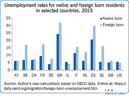 2015年选定国家本地和外国出生居民的失业率