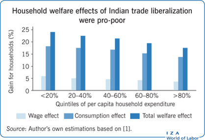 印度贸易自由化对家庭福利的影响是有利于穷人的