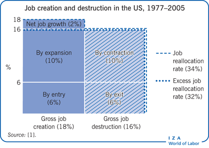 1977-2005年美国的就业创造与破坏