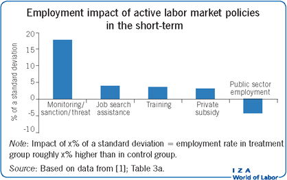 短期内积极的劳动力市场政策对就业的影响