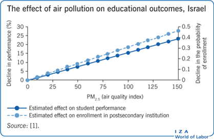 空气污染对教育成果的影响，以色列
