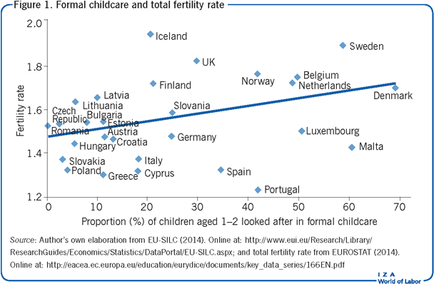 正式儿童保育和总生育率