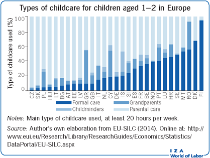 欧洲1-2岁儿童保育的类型