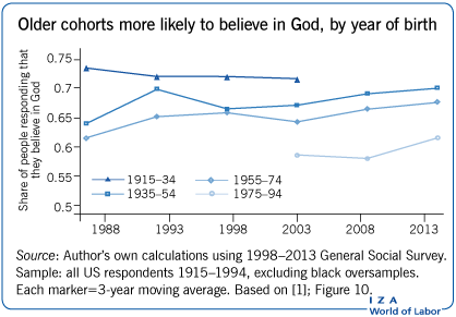 年龄较大的人群更有可能相信上帝，按出生年份计算