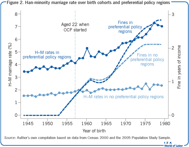 少数民族出生率与优惠政策地区的结婚率