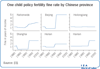 中国各省独生子女政策生育率