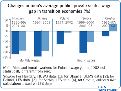 男性平均公共收入的变化�转型经济体私营部门工资差距（%）