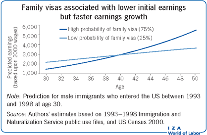 家庭签证的初始收入较低，但收入增长较快