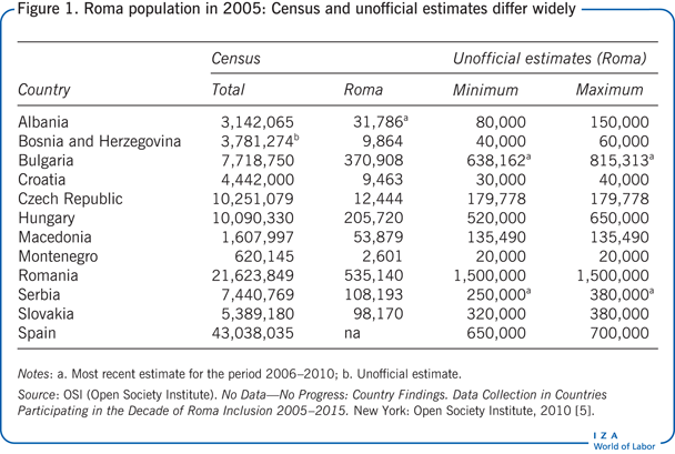 2005年罗姆人人口:人口普查和非官方估计有很大差异