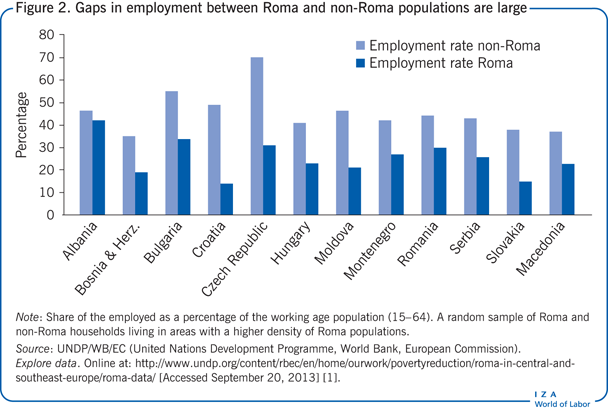 罗姆人和非罗姆人之间的就业差距很大