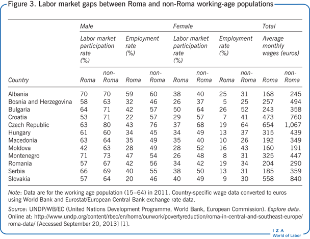 劳动年龄罗姆人和非罗姆人之间的劳动力市场差距