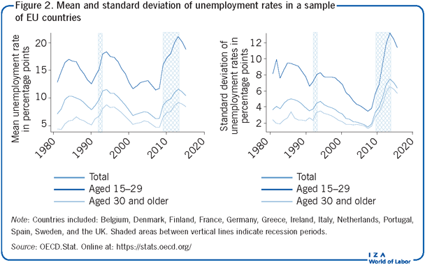 欧盟国家样本失业率的均值和标准差