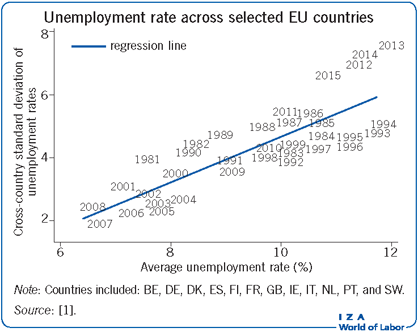 部分欧盟国家的失业率
