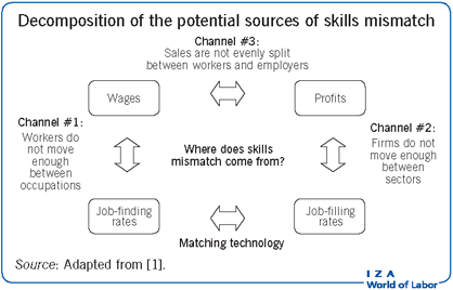 分解的潜在来源skills mismatch