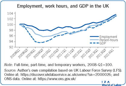 英国的就业、工作时间和GDP