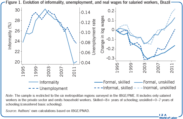 非正式性的演变、失业和受薪工人的实际工资，巴西