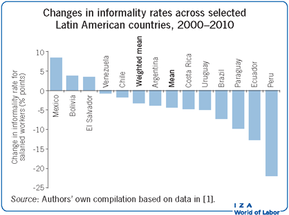 2000-2010年拉丁美洲国家非正式性率的变化