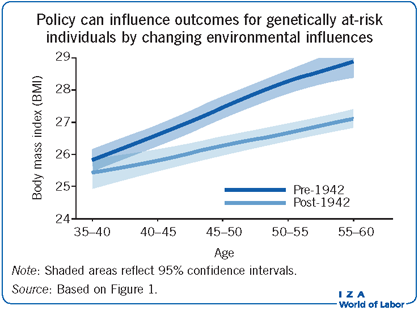 政策可以通过改变环境影响来影响基因风险个体的结果