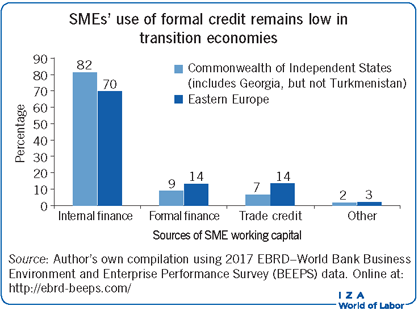 转型经济体中小企业对正规信贷的使用率仍然很低