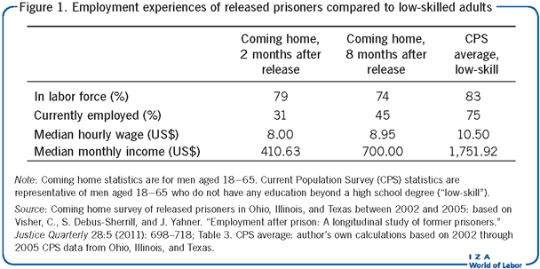 与低技能成年人相比，获释囚犯的就业经历